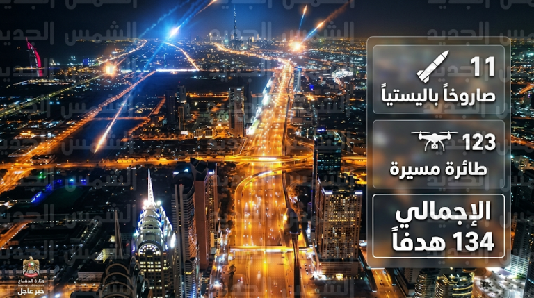 الدفاعات الجوية الإماراتية تعترض وتدمر 134 هدفاً معادياً في سماء دبي وتؤكد السيطرة الكاملة على الموقف