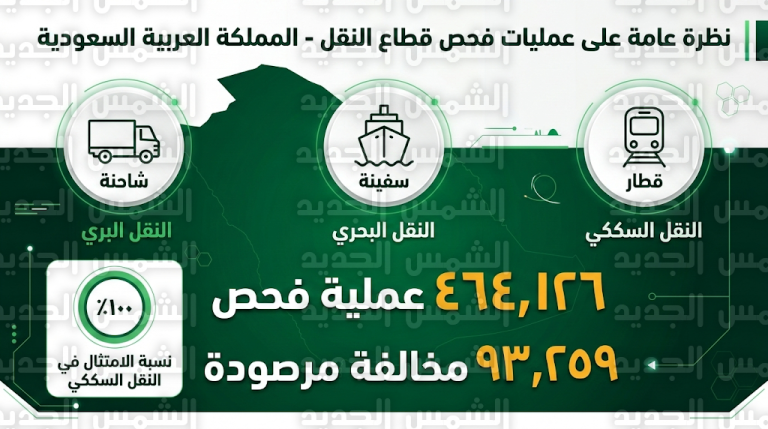 رصد 93 ألف مخالفة وحجز 2762 مركبة في التقرير الختامي لأعمال الرقابة على أنشطة النقل خلال فبراير الماضي