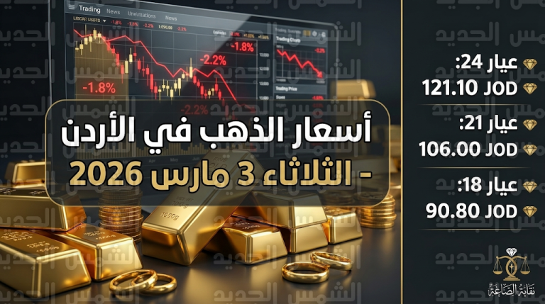 سعر الذهب في الأردن اليوم الثلاثاء 3-3-2026: تراجع كافة الأعيرة وعيار 21 يسجل 106 دنانير