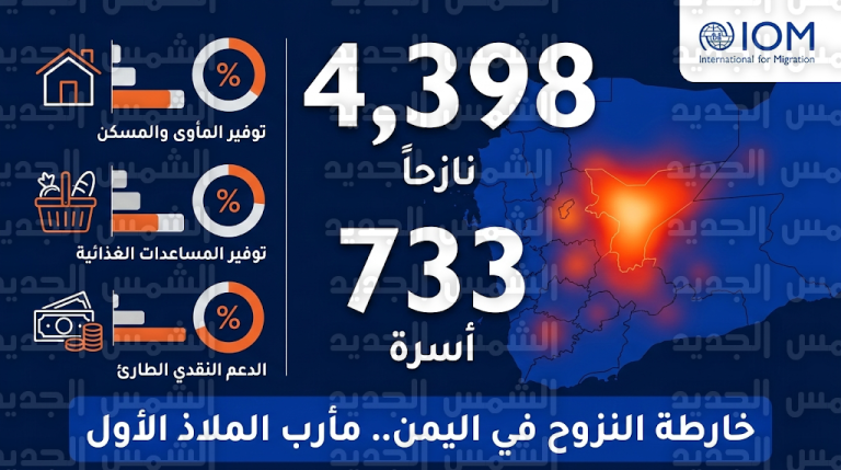 منظمة الهجرة الدولية تكشف إحصائيات صادمة حول نزوح آلاف اليمنيين منذ مطلع عام 2026